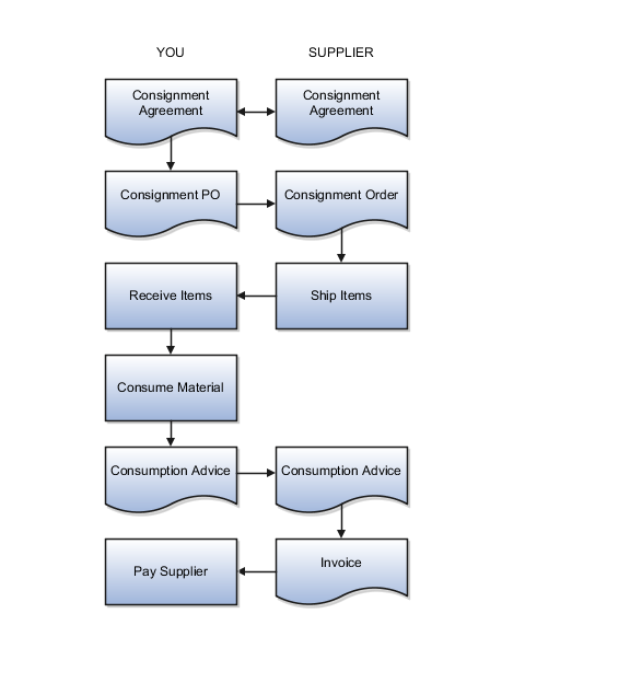 Consigned inventory process flow between buyer and supplier