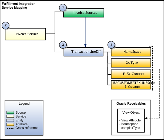 SDO you implement when administer a service mapping.