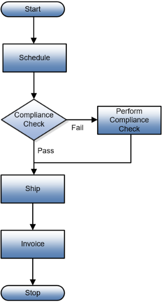 flow for Using Extensible Flexfields in Line-Selection Rules