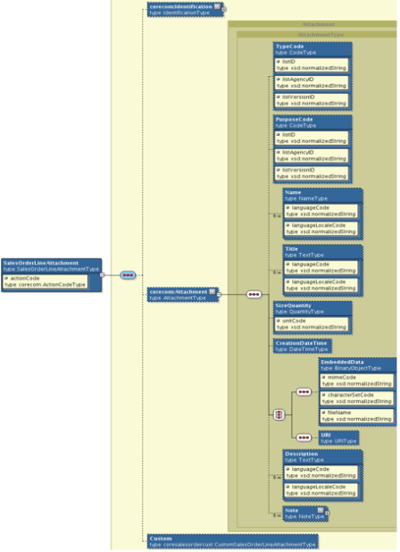 enterprise business object Sales Order.