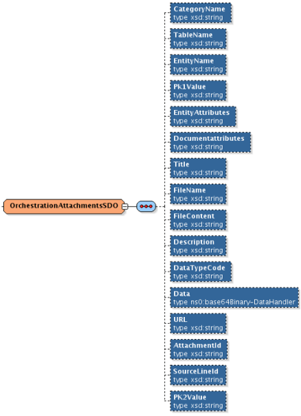 the OrchestrationAttachmentSDOs for attachments.