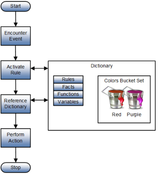 how a business rule uses a bucket set