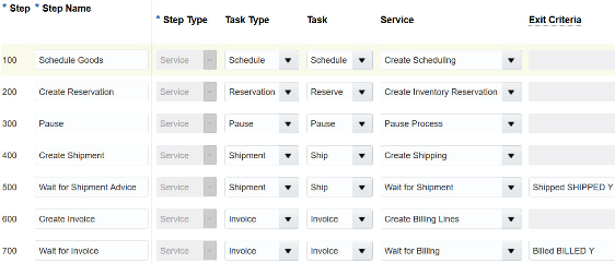 Orchestration Process Steps