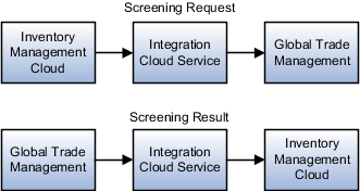 process that screening performs.