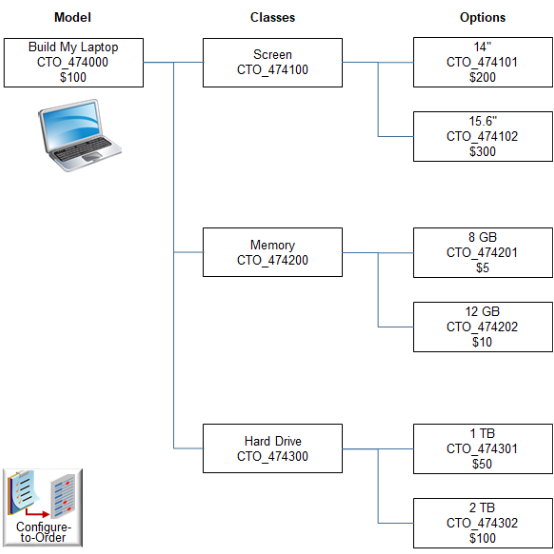 Use a graphics program or pen and paper to visualize your hierarchy.