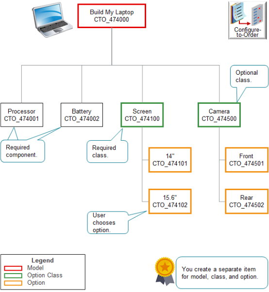 example of a configuration model.