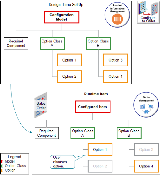 generic structure of a configuration model.