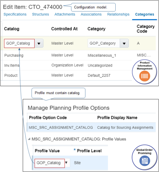 Product Information Management associates each item it creates with the categories you set for the model.