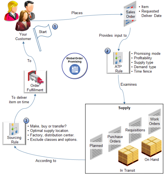 Use an available-to-promise (ATP) rule and sourcing rule to promise your sales order in different ways.