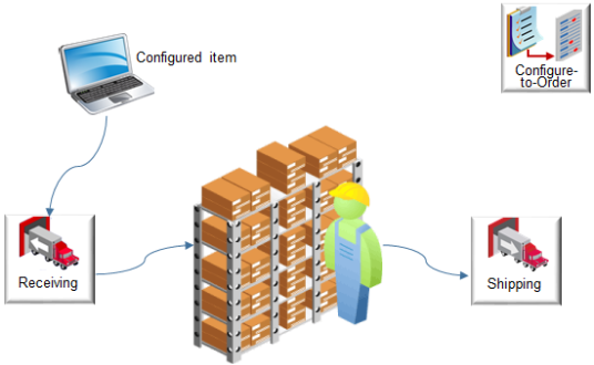 The flow receives the configured item into inventory, picks, then ships it just like it does any other item in inventory.