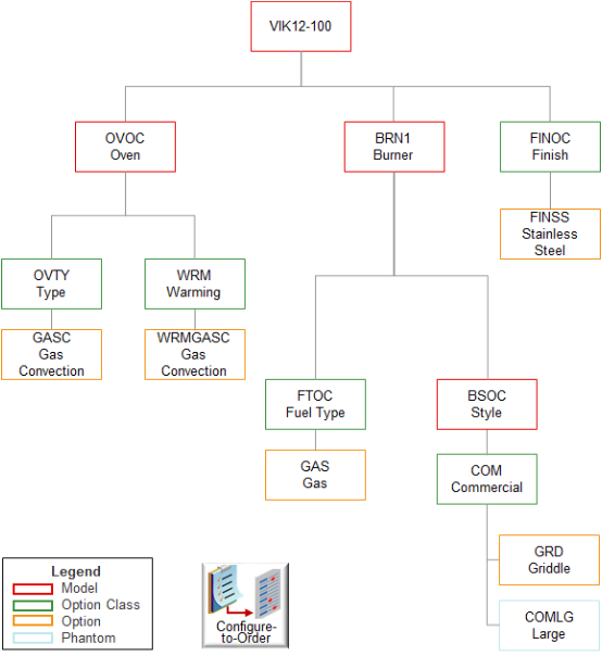 example configured item, VIK12-100, that your customer ordered.