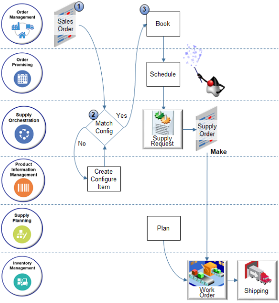 example of how Supply Chain Orchestration fulfills a configured item in a make flow.