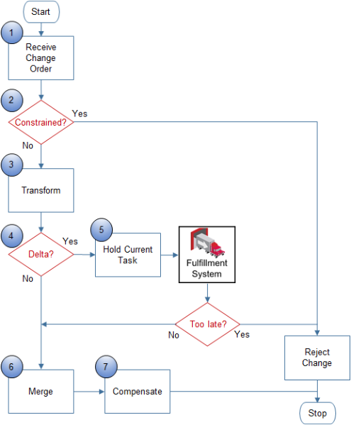 flow of How Change Orders Work