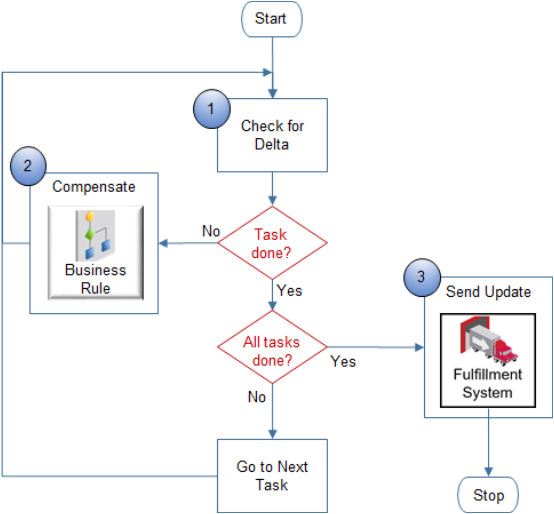 flow of how compensation works