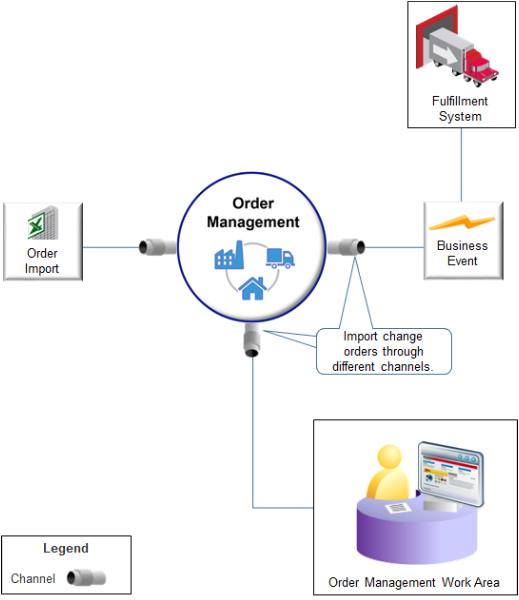 flow of import change orders through various channels