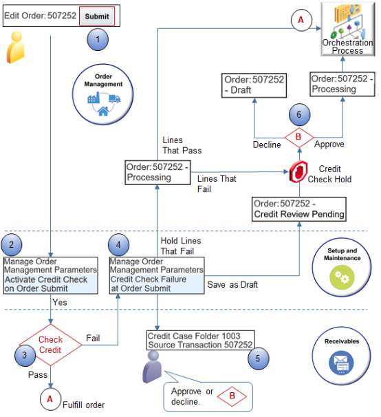 flow of performing a credit check on each sales order