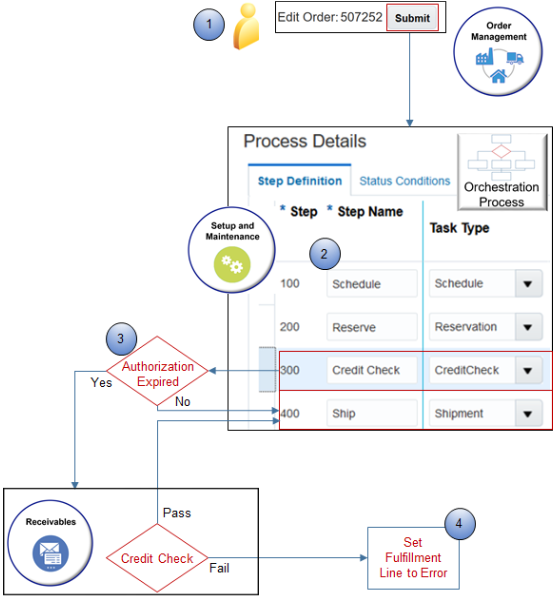 how check credit works during order fulfillment