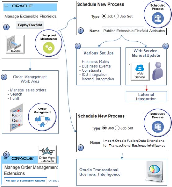 flow to set up and deploy an extensible flexfield in Order Management