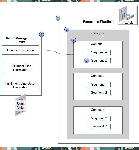 hierarchy of an extensible flexfield