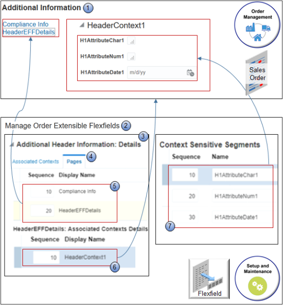 example that displays an extensible flexfield in the Order Management work area.