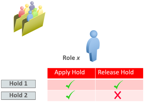 how you can use one role to control apply and release differently for different holds