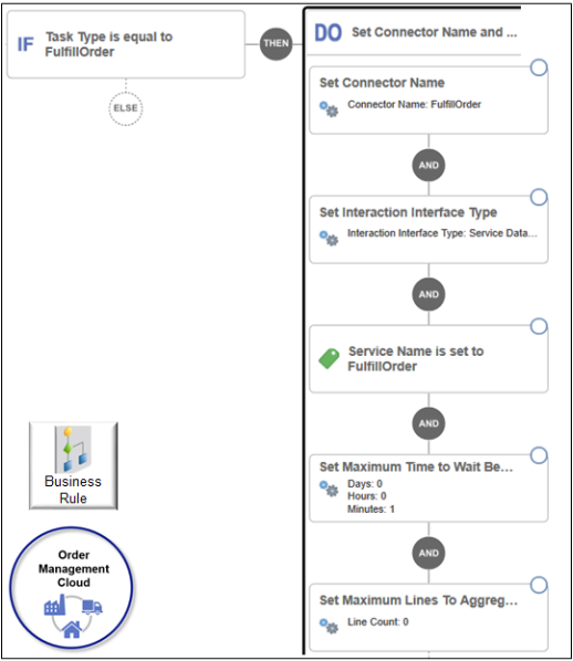 rule that Routes Sales Orders to eBusiness Suite.
