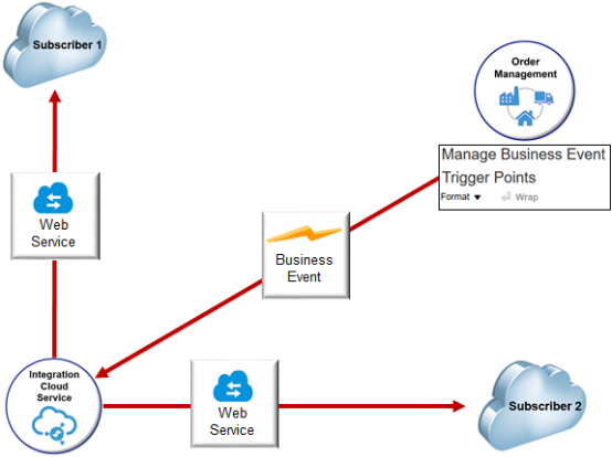 flow illustrates how you can deploy a single web service on each of your subscriber systems.