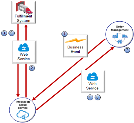 use OrderFulfillmentResponseService to process the response that your fulfillment system sends to Order Management.