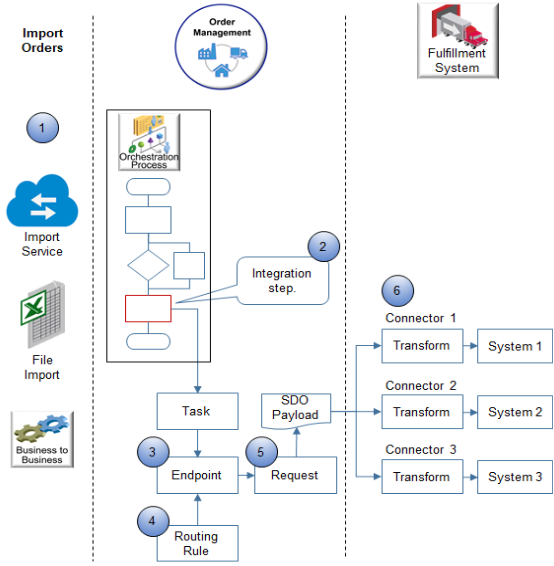 Order Management implementation flow.