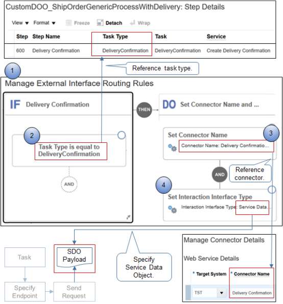 Create the rule that routes the orchestration process.