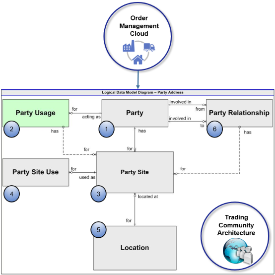 The party object in Trading Community Architecture.