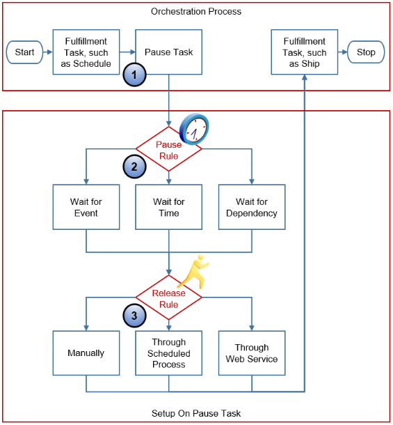 flow of how you can use a typical pause task