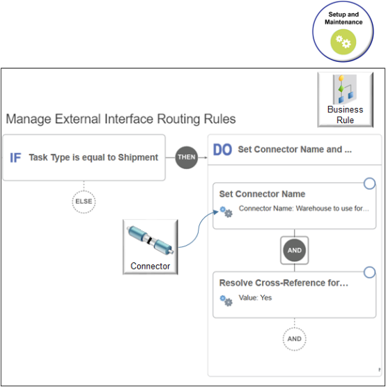 use Oracle values that identify customer data to resolve cross-references to the fulfillment system.