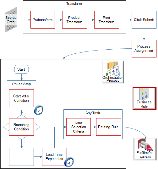 flow that illustrates the types of business rules you can use and where you can use them