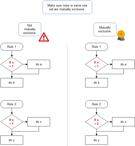 Make sure the rules in a single rule set are mutually exclusive.