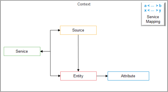 mapping of Service Mapping.