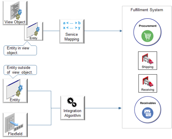 flow that Determines whether you need a service mapping, integration algorithm, or both.