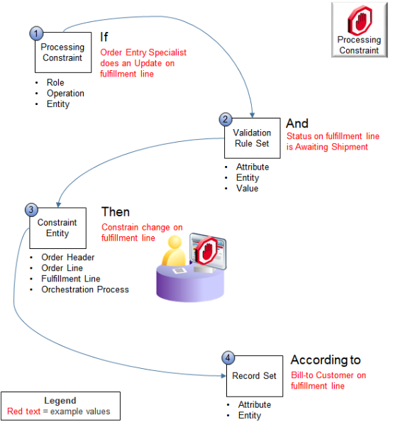 the logic that a processing constraint uses.