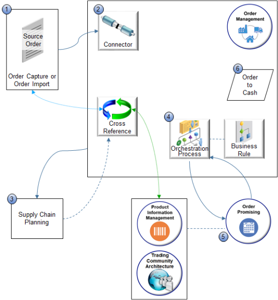 how Order Management transforms an order