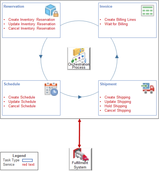 typical task types, the services they call, and the sequence you use to run them.