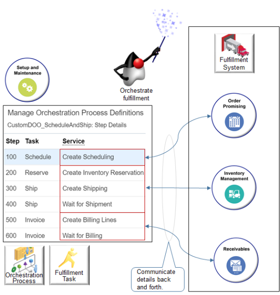 each orchestration process step calls a service that does a fulfillment task.