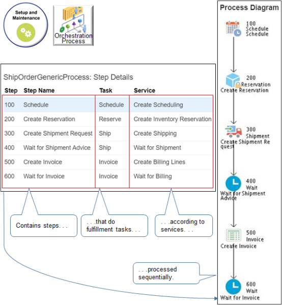 An orchestration process is a sequence of steps that automate fulfillment for your items in a single order across fulfillment systems.