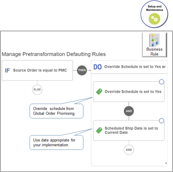 If the source order header includes PMC, then set the default value for Scheduled Ship Date to the current date.