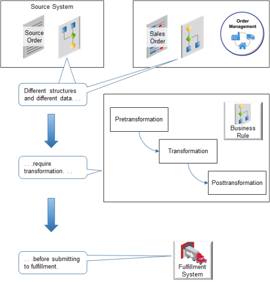 Transformation rules transform each source order into a structure that Order Management can use