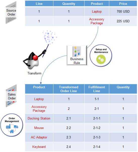 Product-to-Product Transformation rule.