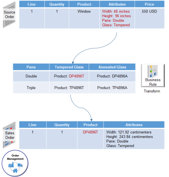 Product-to-Attribute Transformation rule.