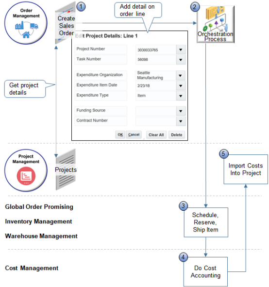 Flow to create and fulfill sales orders that include project attributes