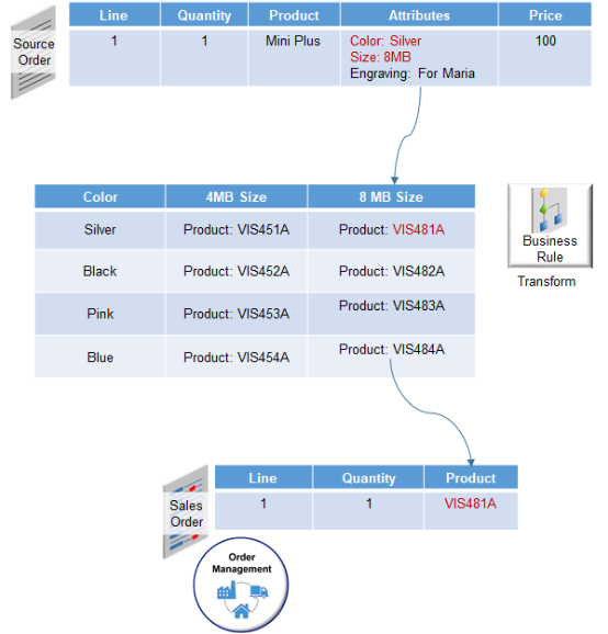 Attribute-to-Product Transformation rule.