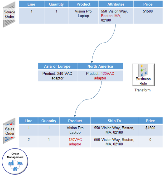 Context-to-Product Transformation rule.