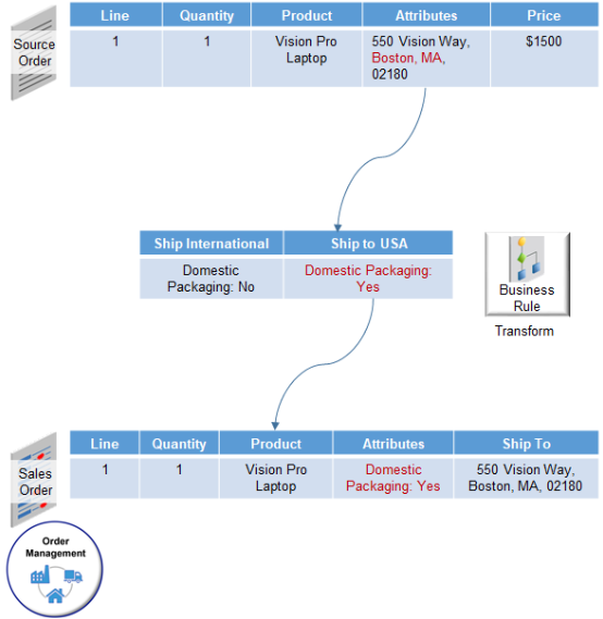 Context-to-Attribute Transformation rule.